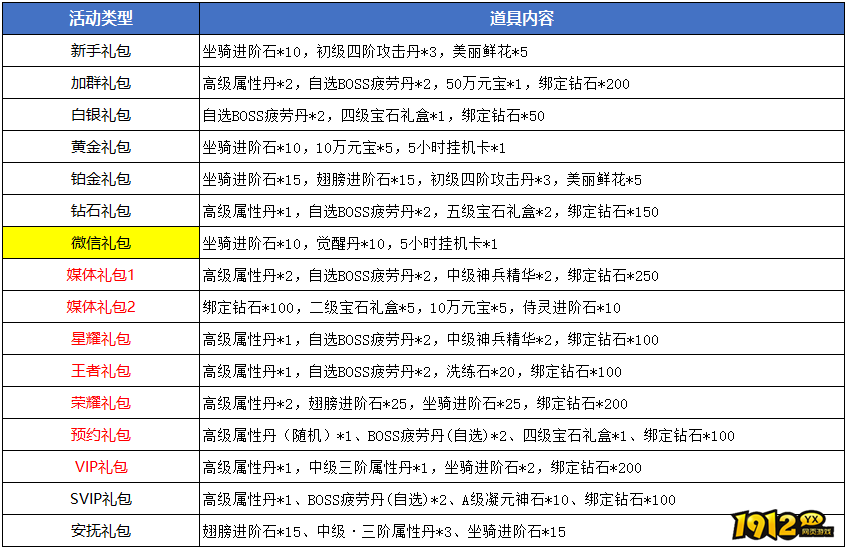 1912yx《醉美人0.1折》上线礼包